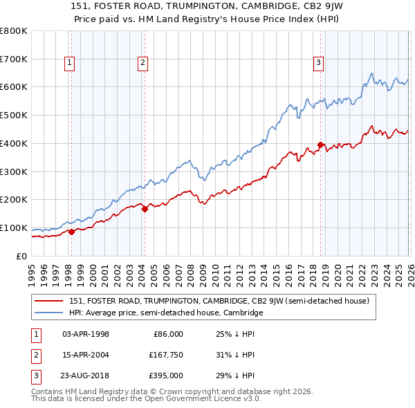 151, FOSTER ROAD, TRUMPINGTON, CAMBRIDGE, CB2 9JW: Price paid vs HM Land Registry's House Price Index