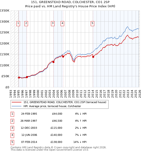 151, GREENSTEAD ROAD, COLCHESTER, CO1 2SP: Price paid vs HM Land Registry's House Price Index