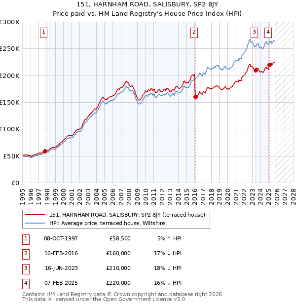 151, HARNHAM ROAD, SALISBURY, SP2 8JY: Price paid vs HM Land Registry's House Price Index