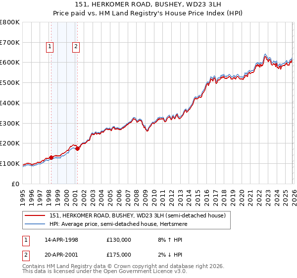 151, HERKOMER ROAD, BUSHEY, WD23 3LH: Price paid vs HM Land Registry's House Price Index