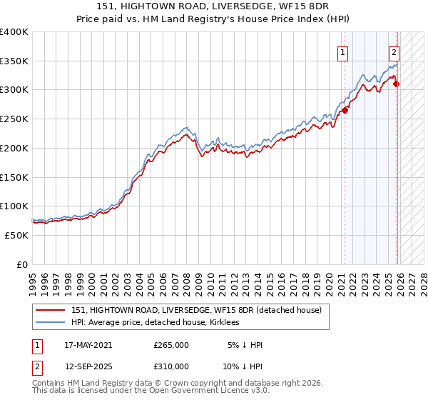 151, HIGHTOWN ROAD, LIVERSEDGE, WF15 8DR: Price paid vs HM Land Registry's House Price Index