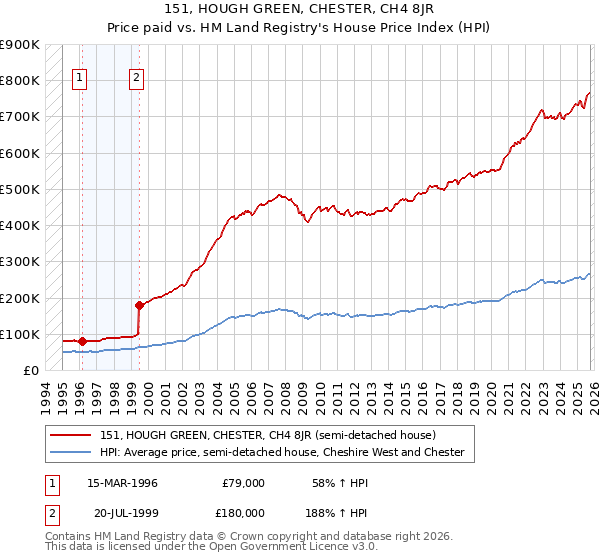 151, HOUGH GREEN, CHESTER, CH4 8JR: Price paid vs HM Land Registry's House Price Index