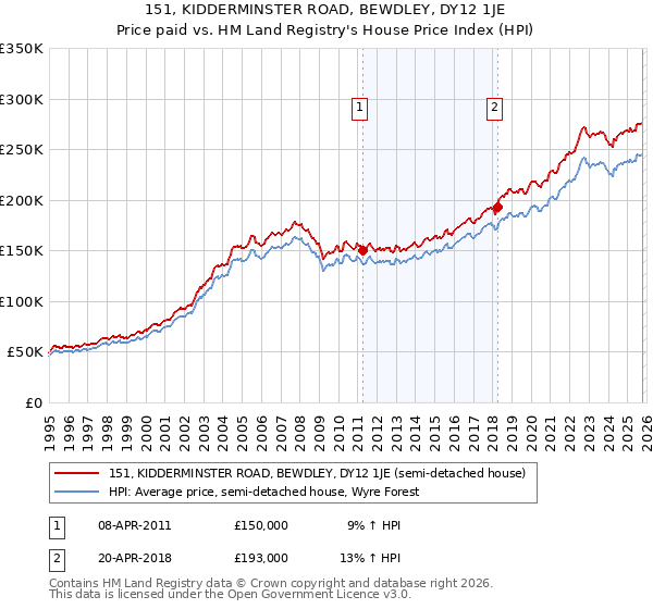 151, KIDDERMINSTER ROAD, BEWDLEY, DY12 1JE: Price paid vs HM Land Registry's House Price Index