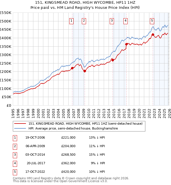 151, KINGSMEAD ROAD, HIGH WYCOMBE, HP11 1HZ: Price paid vs HM Land Registry's House Price Index