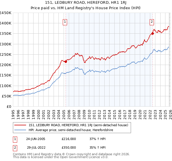 151, LEDBURY ROAD, HEREFORD, HR1 1RJ: Price paid vs HM Land Registry's House Price Index