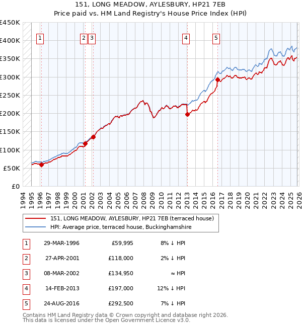 151, LONG MEADOW, AYLESBURY, HP21 7EB: Price paid vs HM Land Registry's House Price Index
