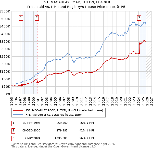151, MACAULAY ROAD, LUTON, LU4 0LR: Price paid vs HM Land Registry's House Price Index