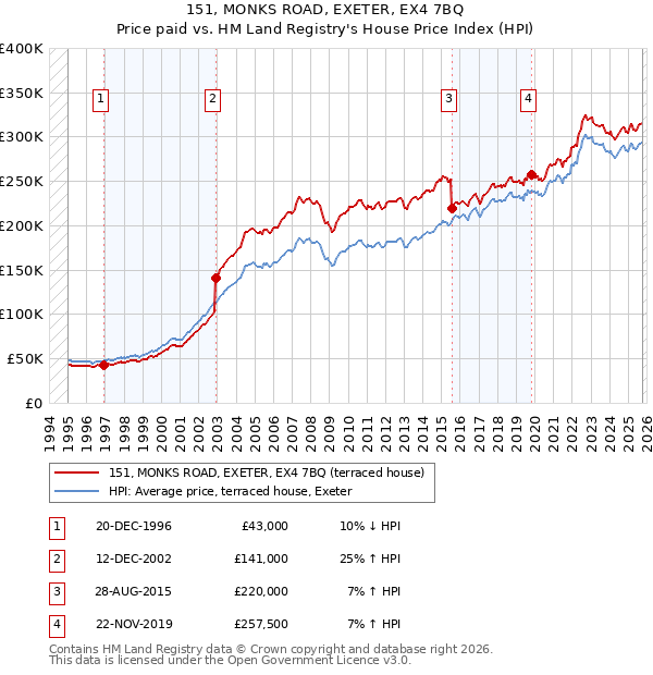 151, MONKS ROAD, EXETER, EX4 7BQ: Price paid vs HM Land Registry's House Price Index
