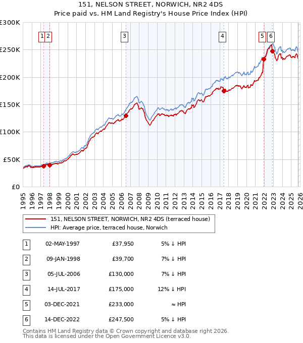 151, NELSON STREET, NORWICH, NR2 4DS: Price paid vs HM Land Registry's House Price Index