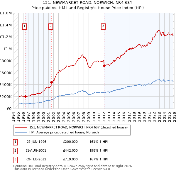 151, NEWMARKET ROAD, NORWICH, NR4 6SY: Price paid vs HM Land Registry's House Price Index