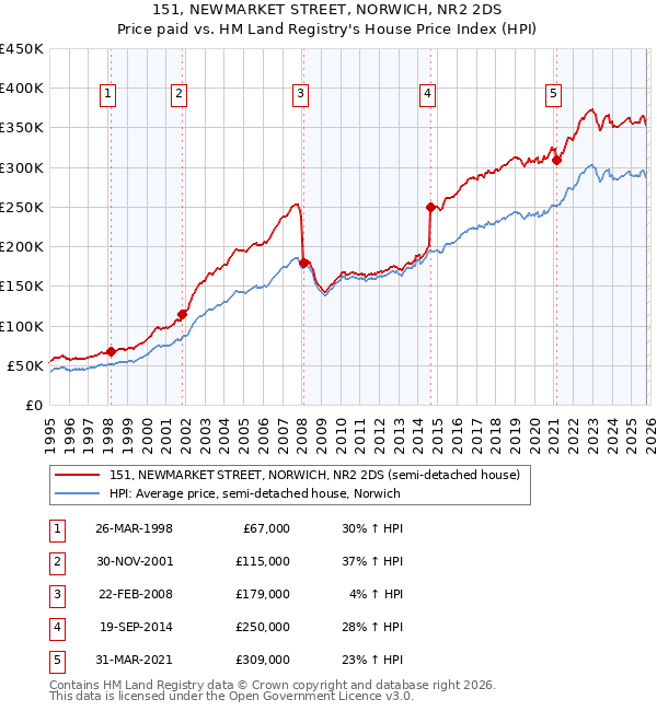 151, NEWMARKET STREET, NORWICH, NR2 2DS: Price paid vs HM Land Registry's House Price Index
