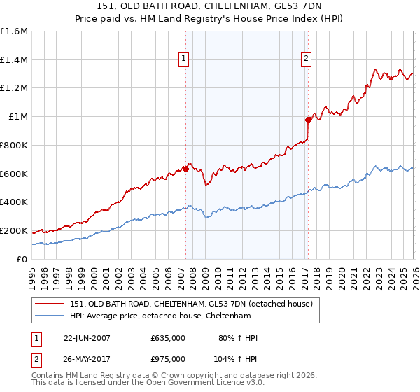 151, OLD BATH ROAD, CHELTENHAM, GL53 7DN: Price paid vs HM Land Registry's House Price Index