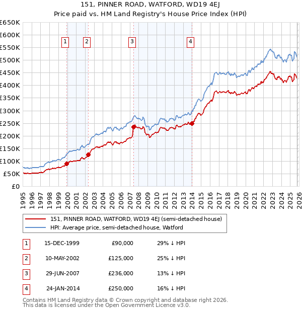 151, PINNER ROAD, WATFORD, WD19 4EJ: Price paid vs HM Land Registry's House Price Index
