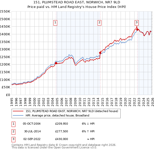 151, PLUMSTEAD ROAD EAST, NORWICH, NR7 9LD: Price paid vs HM Land Registry's House Price Index