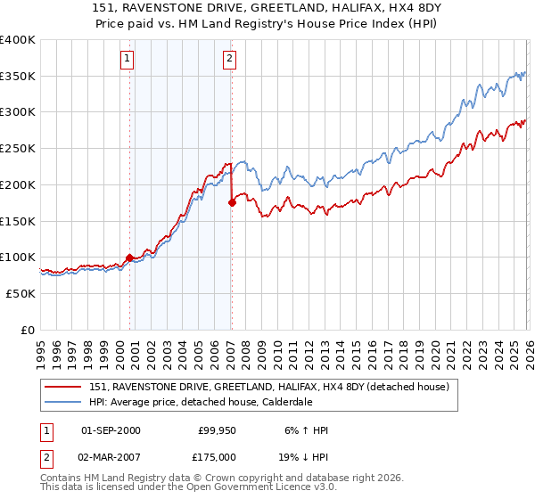 151, RAVENSTONE DRIVE, GREETLAND, HALIFAX, HX4 8DY: Price paid vs HM Land Registry's House Price Index