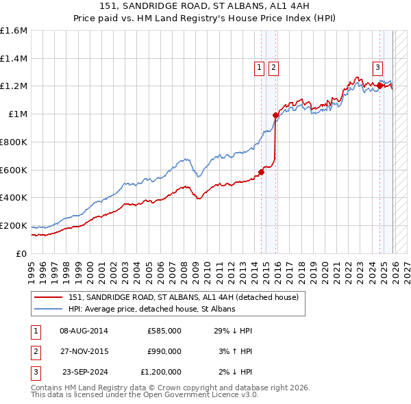151, SANDRIDGE ROAD, ST ALBANS, AL1 4AH: Price paid vs HM Land Registry's House Price Index