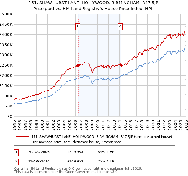 151, SHAWHURST LANE, HOLLYWOOD, BIRMINGHAM, B47 5JR: Price paid vs HM Land Registry's House Price Index