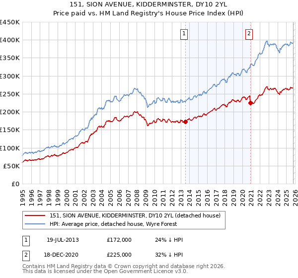 151, SION AVENUE, KIDDERMINSTER, DY10 2YL: Price paid vs HM Land Registry's House Price Index
