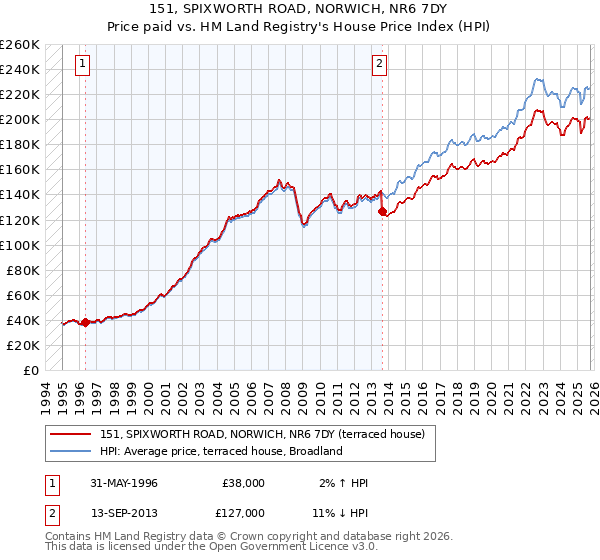 151, SPIXWORTH ROAD, NORWICH, NR6 7DY: Price paid vs HM Land Registry's House Price Index