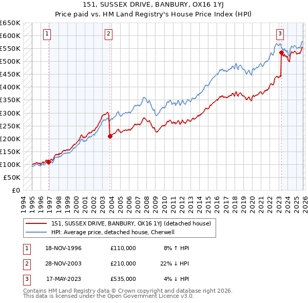 151, SUSSEX DRIVE, BANBURY, OX16 1YJ: Price paid vs HM Land Registry's House Price Index