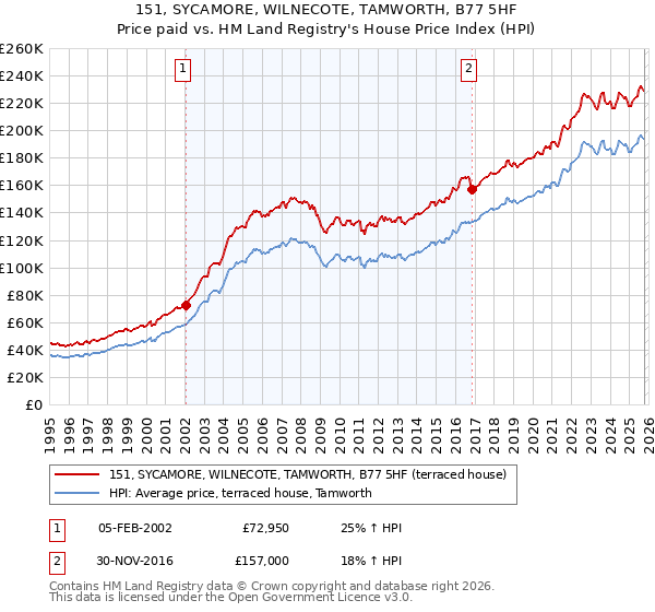 151, SYCAMORE, WILNECOTE, TAMWORTH, B77 5HF: Price paid vs HM Land Registry's House Price Index