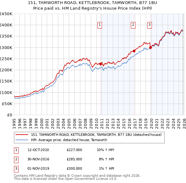 151, TAMWORTH ROAD, KETTLEBROOK, TAMWORTH, B77 1BU: Price paid vs HM Land Registry's House Price Index