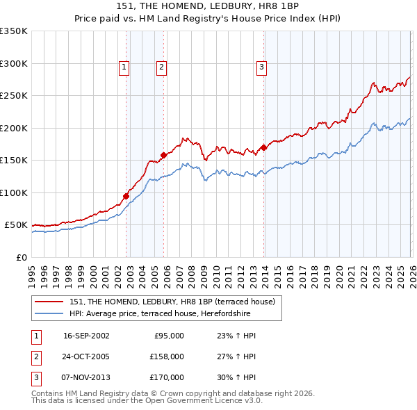 151, THE HOMEND, LEDBURY, HR8 1BP: Price paid vs HM Land Registry's House Price Index