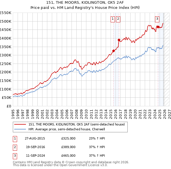 151, THE MOORS, KIDLINGTON, OX5 2AF: Price paid vs HM Land Registry's House Price Index