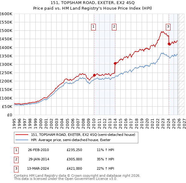 151, TOPSHAM ROAD, EXETER, EX2 4SQ: Price paid vs HM Land Registry's House Price Index