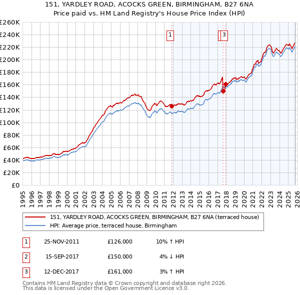 151, YARDLEY ROAD, ACOCKS GREEN, BIRMINGHAM, B27 6NA: Price paid vs HM Land Registry's House Price Index