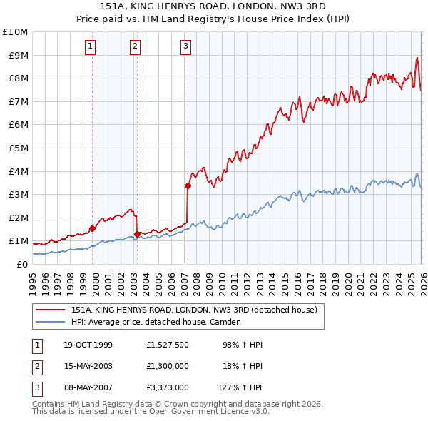 151A, KING HENRYS ROAD, LONDON, NW3 3RD: Price paid vs HM Land Registry's House Price Index