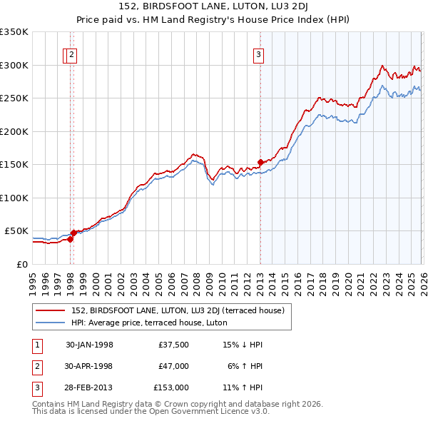 152, BIRDSFOOT LANE, LUTON, LU3 2DJ: Price paid vs HM Land Registry's House Price Index