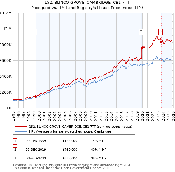 152, BLINCO GROVE, CAMBRIDGE, CB1 7TT: Price paid vs HM Land Registry's House Price Index