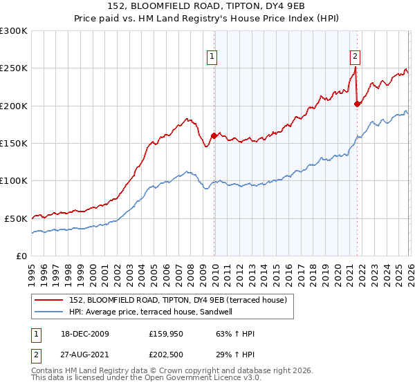 152, BLOOMFIELD ROAD, TIPTON, DY4 9EB: Price paid vs HM Land Registry's House Price Index