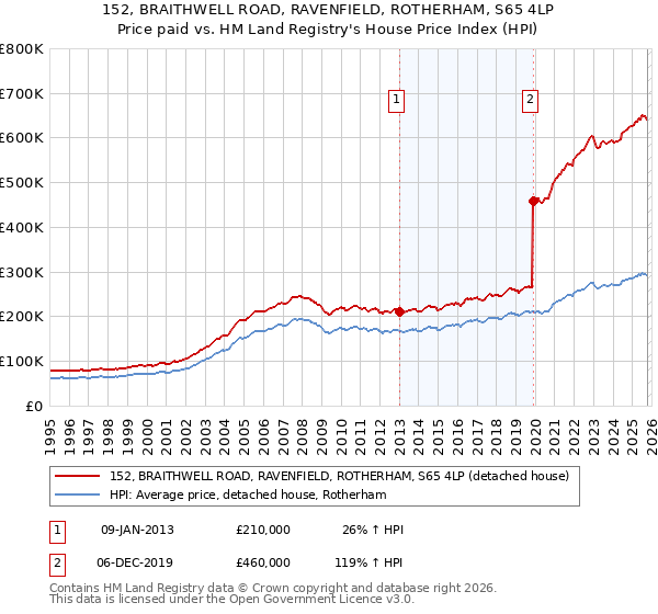 152, BRAITHWELL ROAD, RAVENFIELD, ROTHERHAM, S65 4LP: Price paid vs HM Land Registry's House Price Index