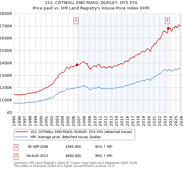 152, COTWALL END ROAD, DUDLEY, DY3 3YG: Price paid vs HM Land Registry's House Price Index