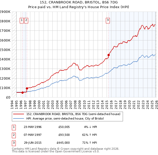 152, CRANBROOK ROAD, BRISTOL, BS6 7DG: Price paid vs HM Land Registry's House Price Index