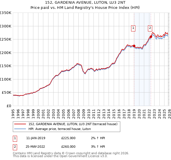 152, GARDENIA AVENUE, LUTON, LU3 2NT: Price paid vs HM Land Registry's House Price Index