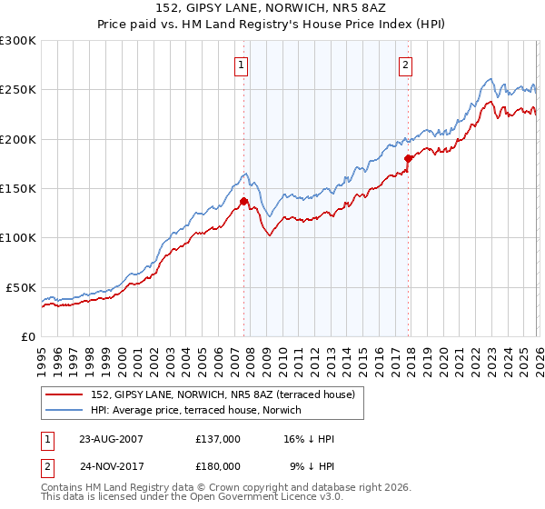152, GIPSY LANE, NORWICH, NR5 8AZ: Price paid vs HM Land Registry's House Price Index