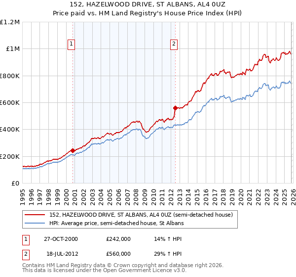 152, HAZELWOOD DRIVE, ST ALBANS, AL4 0UZ: Price paid vs HM Land Registry's House Price Index