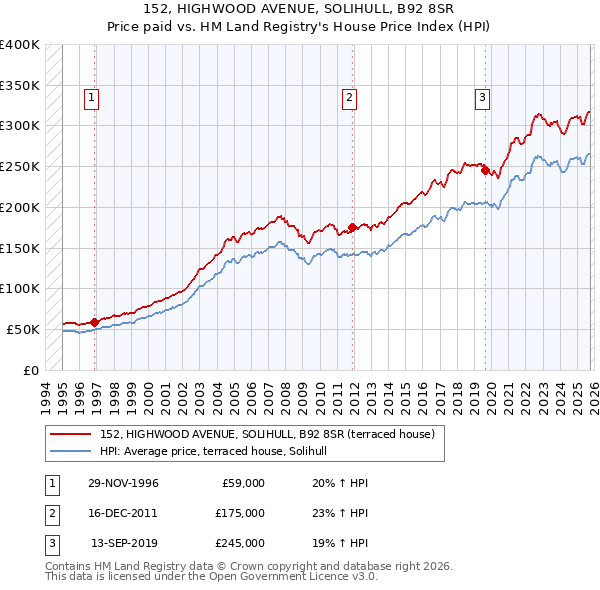 152, HIGHWOOD AVENUE, SOLIHULL, B92 8SR: Price paid vs HM Land Registry's House Price Index
