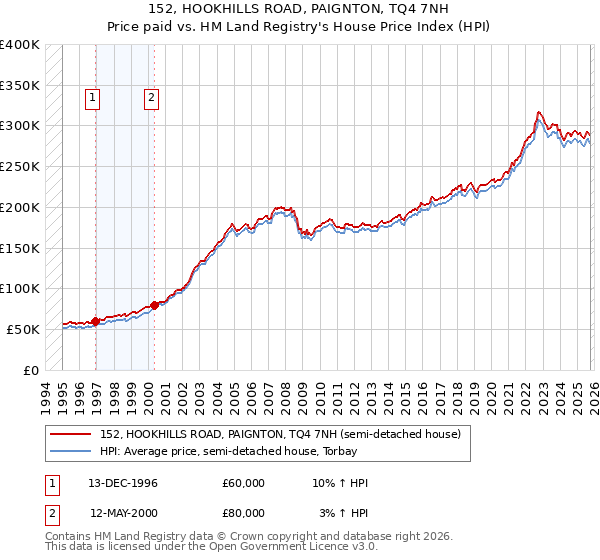 152, HOOKHILLS ROAD, PAIGNTON, TQ4 7NH: Price paid vs HM Land Registry's House Price Index
