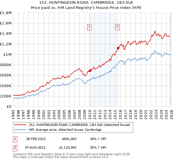 152, HUNTINGDON ROAD, CAMBRIDGE, CB3 0LB: Price paid vs HM Land Registry's House Price Index