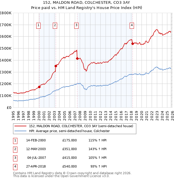152, MALDON ROAD, COLCHESTER, CO3 3AY: Price paid vs HM Land Registry's House Price Index