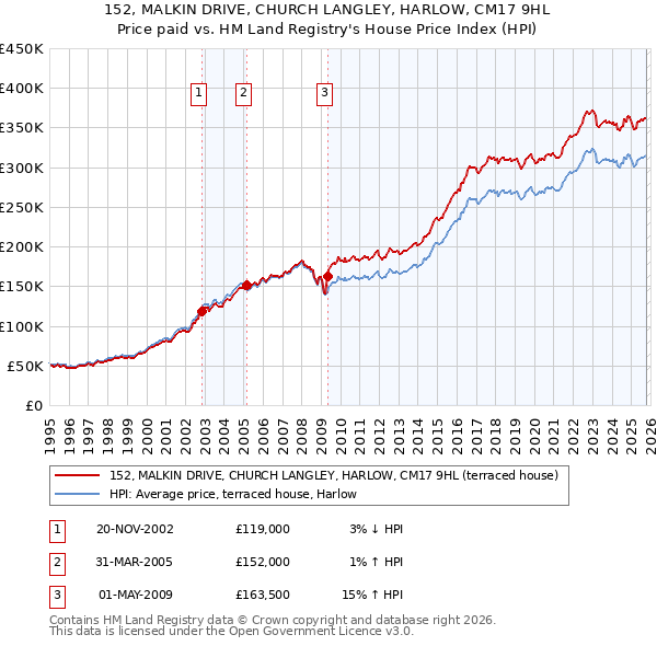 152, MALKIN DRIVE, CHURCH LANGLEY, HARLOW, CM17 9HL: Price paid vs HM Land Registry's House Price Index