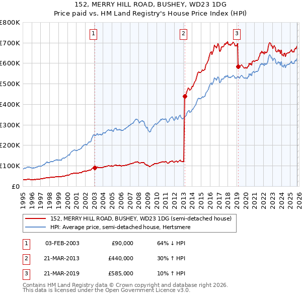152, MERRY HILL ROAD, BUSHEY, WD23 1DG: Price paid vs HM Land Registry's House Price Index