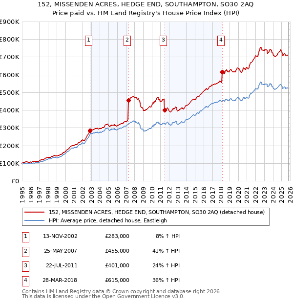 152, MISSENDEN ACRES, HEDGE END, SOUTHAMPTON, SO30 2AQ: Price paid vs HM Land Registry's House Price Index