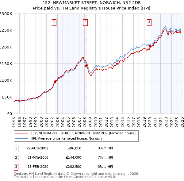152, NEWMARKET STREET, NORWICH, NR2 2DR: Price paid vs HM Land Registry's House Price Index