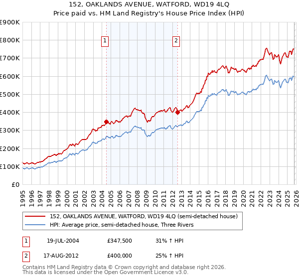 152, OAKLANDS AVENUE, WATFORD, WD19 4LQ: Price paid vs HM Land Registry's House Price Index