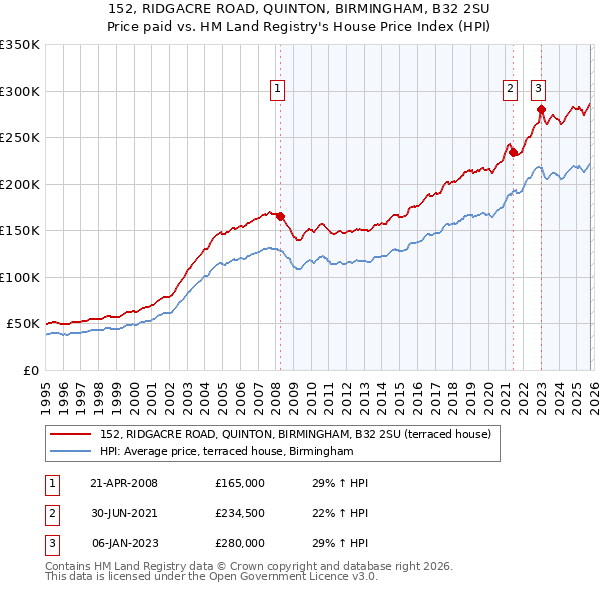 152, RIDGACRE ROAD, QUINTON, BIRMINGHAM, B32 2SU: Price paid vs HM Land Registry's House Price Index